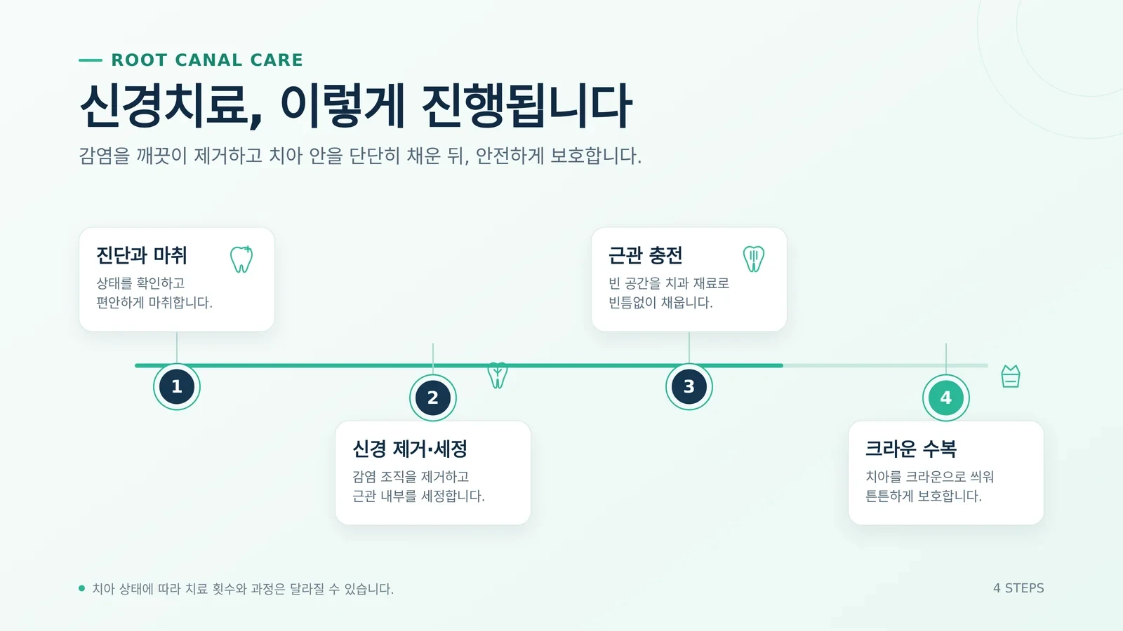 신경치료 잘하는 치과 상담과 진료 과정